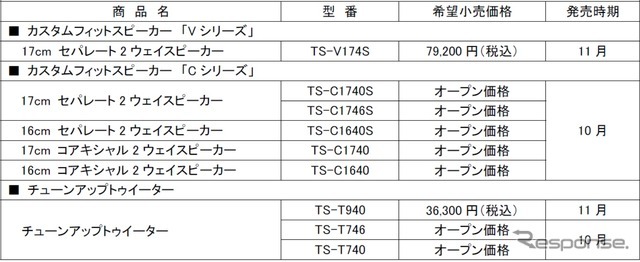 カロッツェリア、カスタムフィットスピーカー「Vシリーズ」「Cシリーズ」とトゥイーターを発売