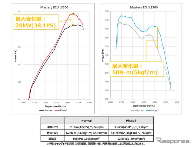 Mastery ECU フェーズ2　レクサス・LS500計測グラフ