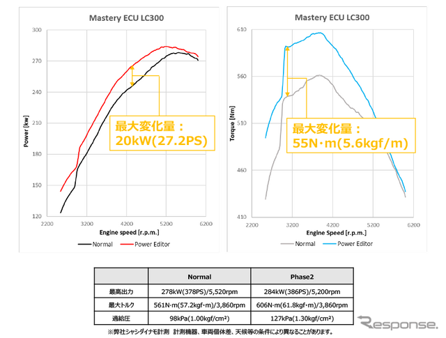 Mastery ECU フェーズ2　レクサス・LC300計測グラフ