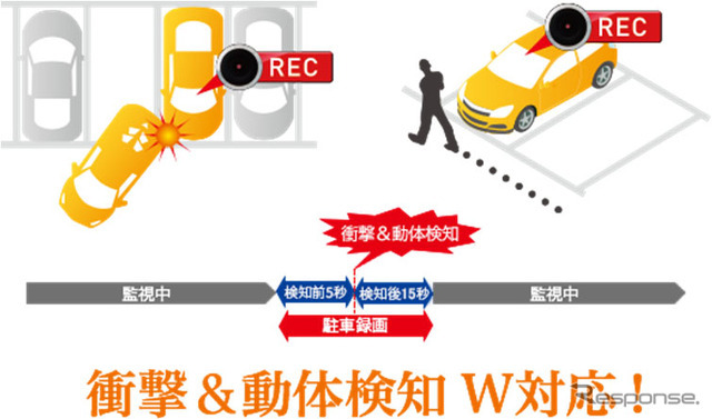 フロントカメラで捕捉した動体を検知する、最長24時間の長時間「駐車監視録画」にも対応