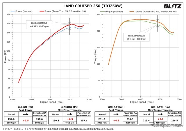 パワーチェックグラフ　ランドクルーザー250：最高出力 約6.0PS、最高トルク 約4.3Nm アップを実現