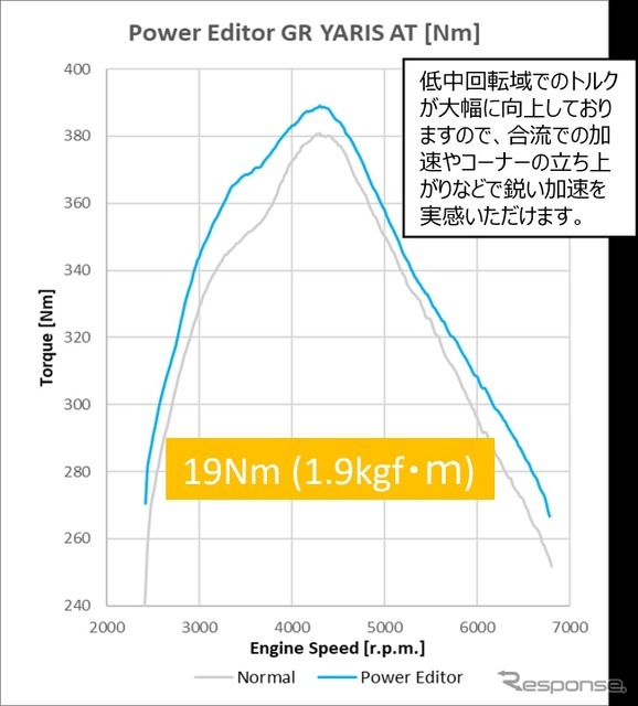 HKS、新型『GRヤリス』用「パワーエディター」