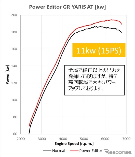 HKS、新型『GRヤリス』用「パワーエディター」