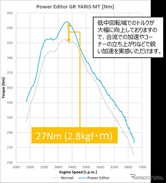 HKS、新型『GRヤリス』用「パワーエディター」