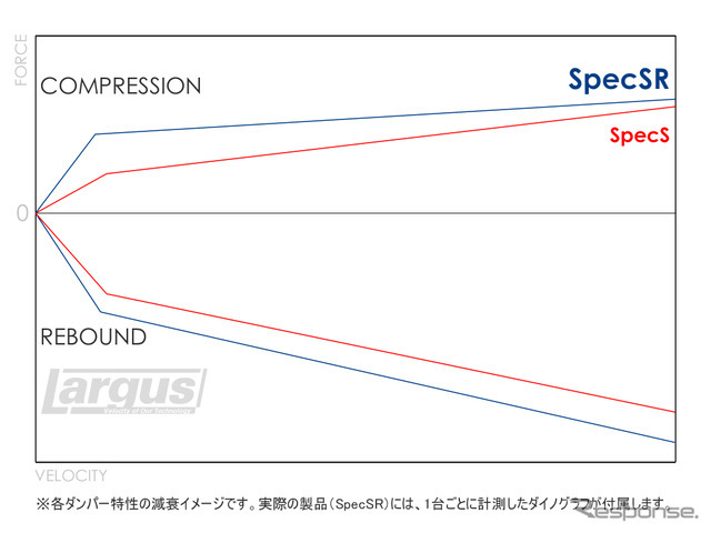 各ダンパー特性の減衰イメージ、実際の製品（SpecSR）には、1台ごとに計測したダイノグラフが付属