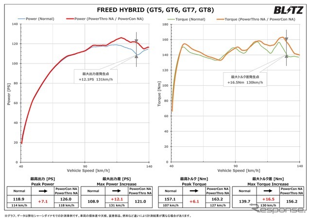 パワスロNA／パワコンNA フリードe:HEVパワーチェックグラフ：最高出力 約7.1PS、最高トルク 約6.1Nm アップを実現