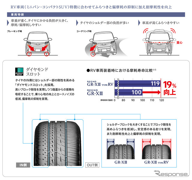 ブリヂストンがミニバン・コンパクトSUV専用・新プレミアムタイヤ「REGNO GR-XⅢ TYPE RV」を発売