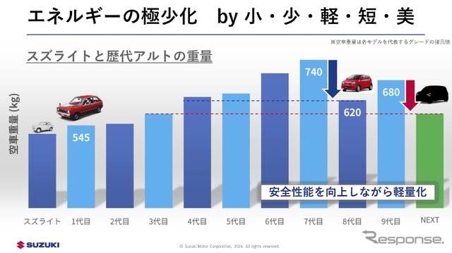 スズキの軽量化目標