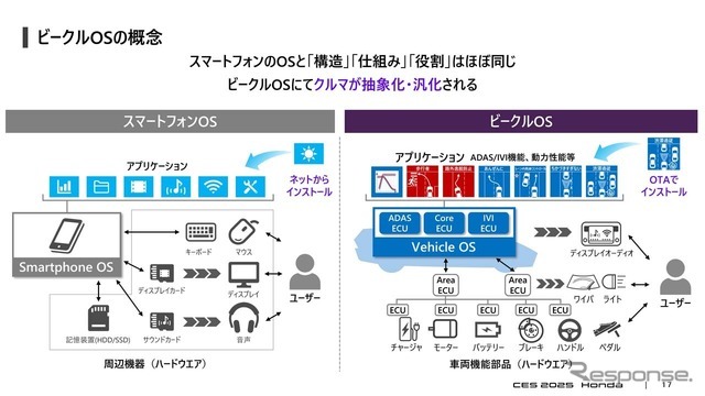 ビークルOSの概念