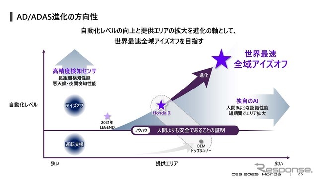 Hondaゼロシリーズでは世界最速で、全域でアイズオフを実現するとしている