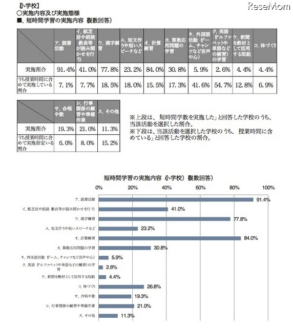 小学校の実施内容・態様