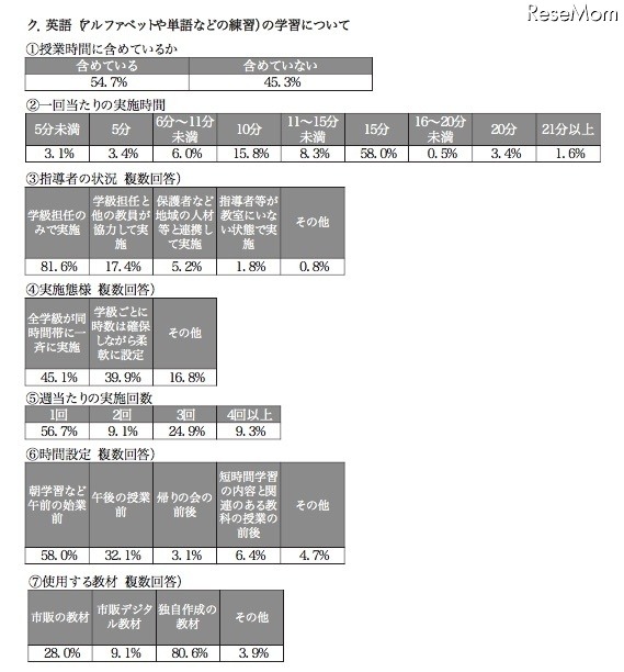 小学校における「英語（アルファベットや単語などの練習）の学習」について