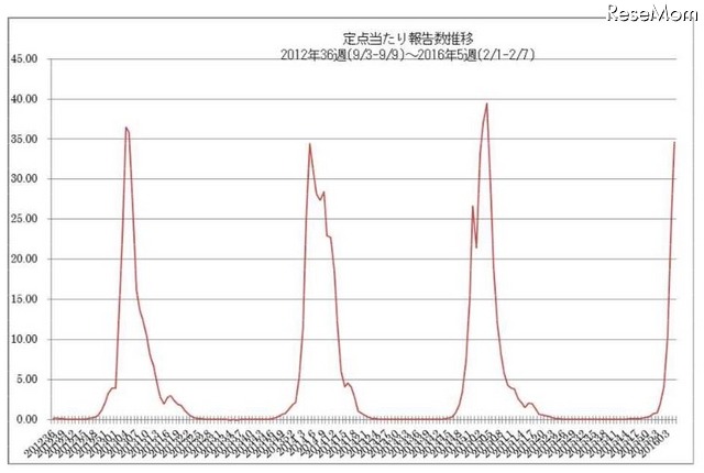 定点あたり報告数推移（2012年36週9/3-9/9～2016年5週2/1-2/7）