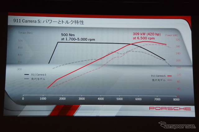 ポルシェ 911カレラ 改良新型 発表会