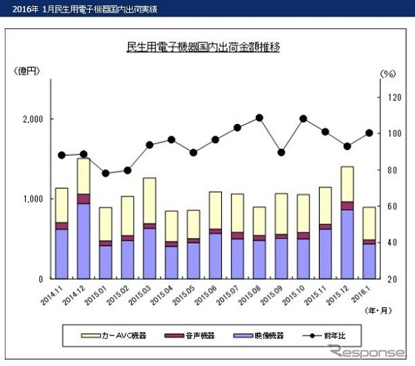 民生用電子機器国内出荷金額の推移