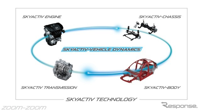 SKYACTIV-VEHICLE DYNAMICSの概要