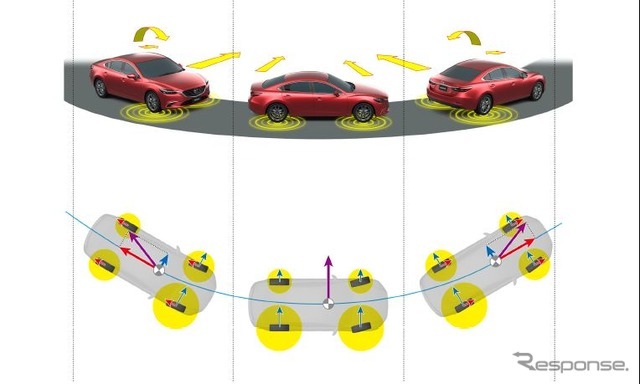 走行中の車のGをいままでにない精度で細かく制御