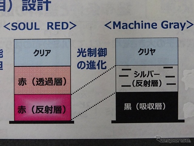 マツダ　ソウルレッドとマシングレーの塗装面