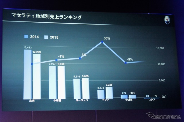 マセラティ地域別売上ランキング