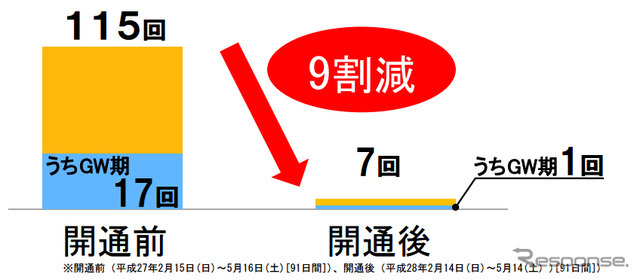 東名・新東名の開通後の渋滞回数