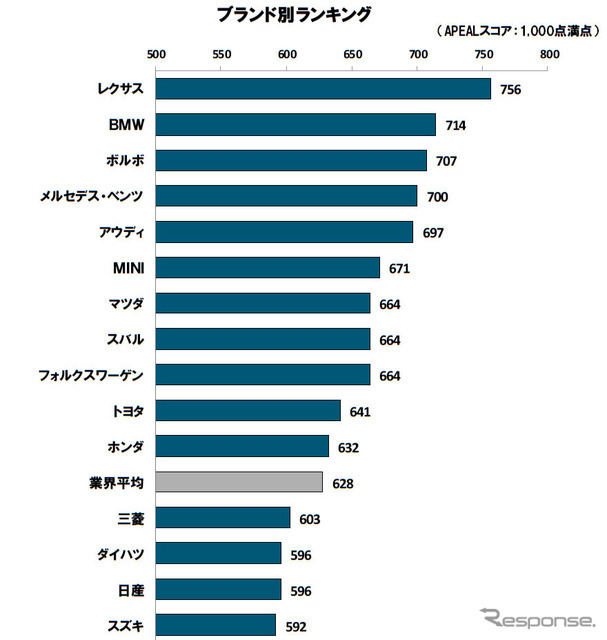 自動車商品魅力度（ブランド別）